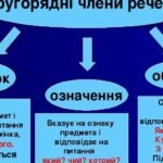 другорядні чл речення