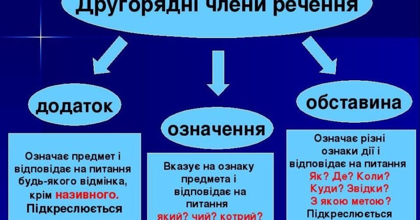 другорядні чл речення