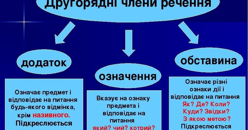 другорядні чл речення